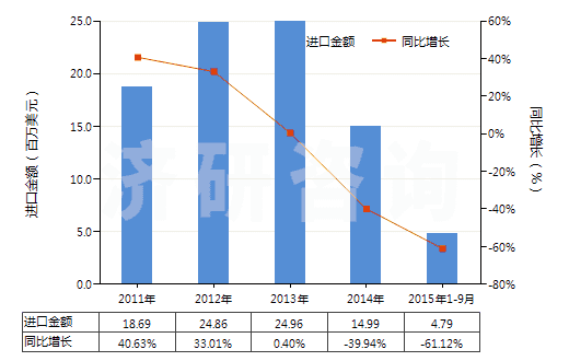 2011-2015年9月中國(guó)其他尼龍類紗線（未加捻或捻度≤50轉(zhuǎn)/米）(HS54024590)進(jìn)口總額及增速統(tǒng)計(jì)